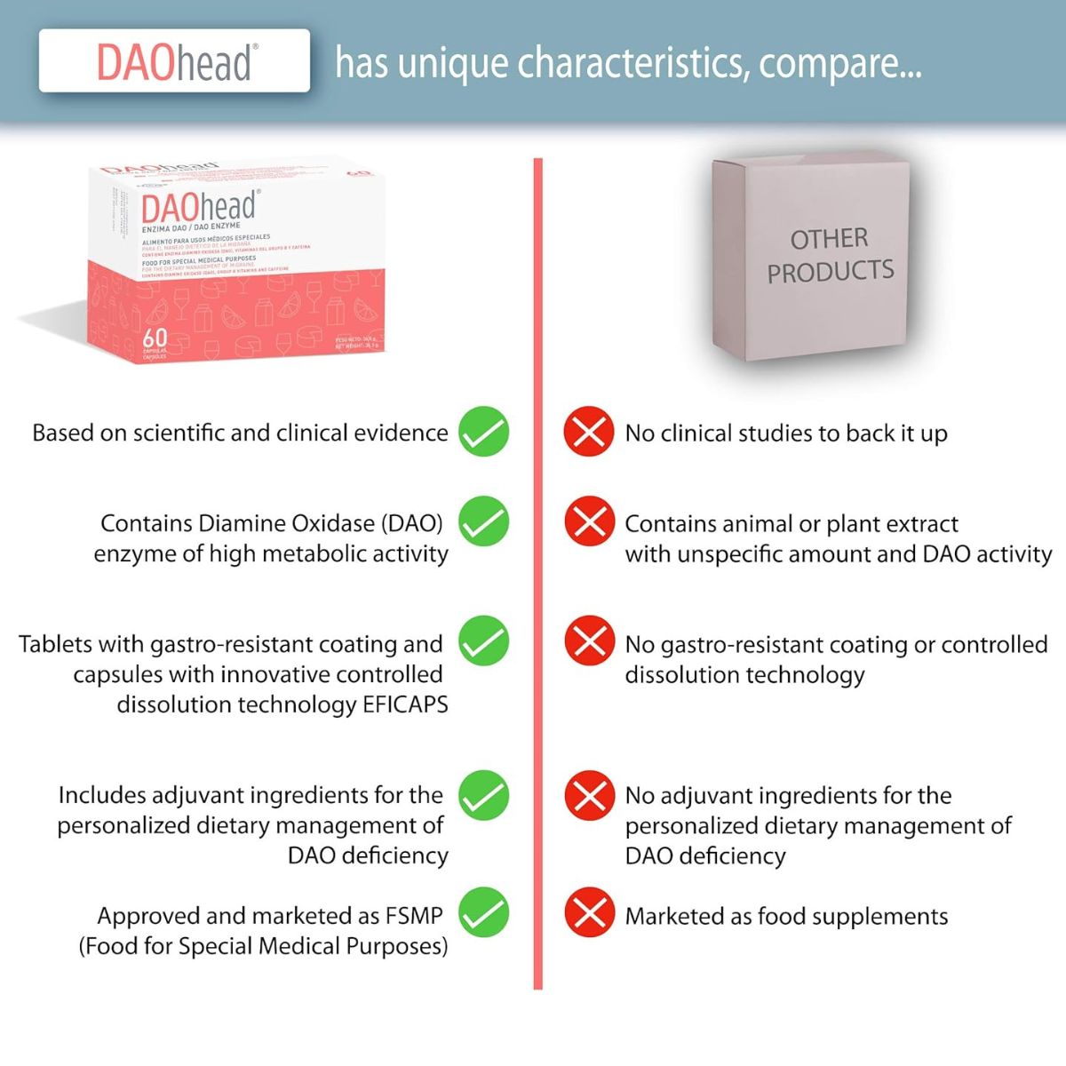 DAOhead® 60 kapslar med magsyreresistenta tabletter